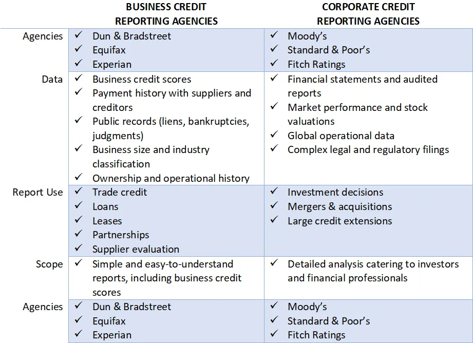 Business Credit Reports vs. Corporate Credit Reports
