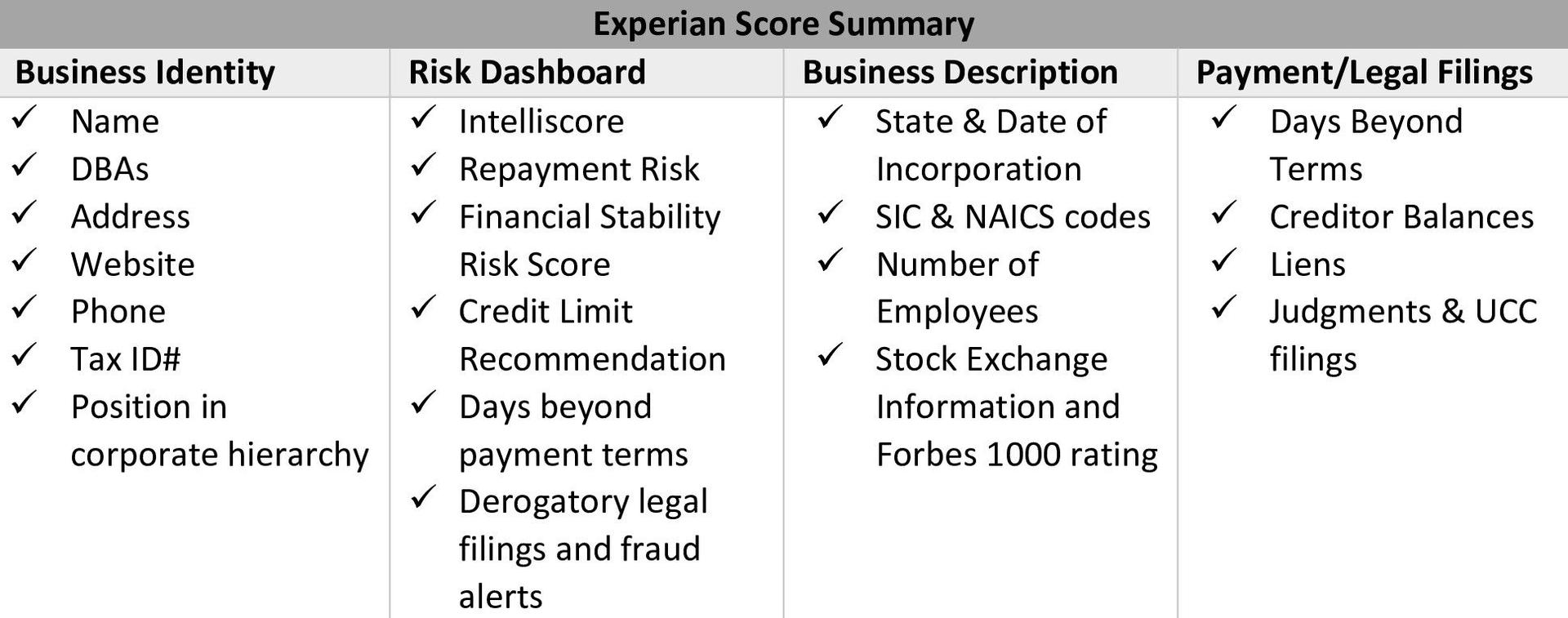 Experian Score Summary