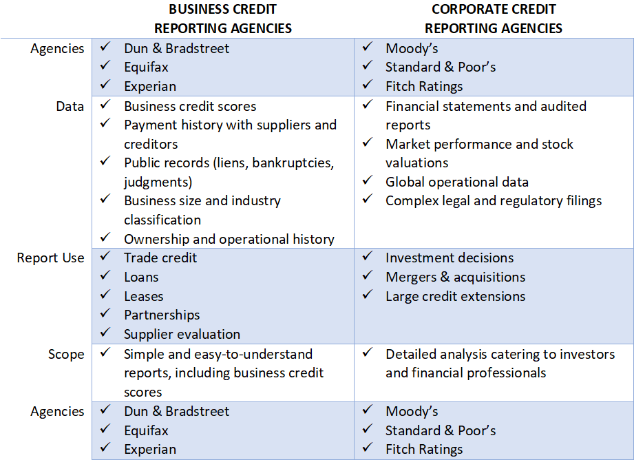 Business Credit Reports vs. Corporate Credit Reports